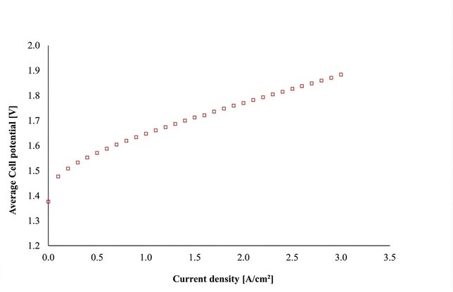 Polarization curve: cell potential versus current density